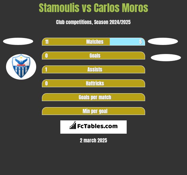 Stamoulis vs Carlos Moros h2h player stats