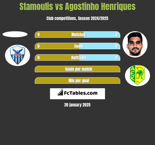 Stamoulis vs Agostinho Henriques h2h player stats