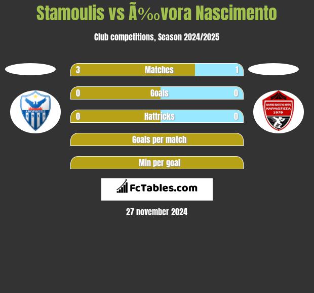 Stamoulis vs Ã‰vora Nascimento h2h player stats