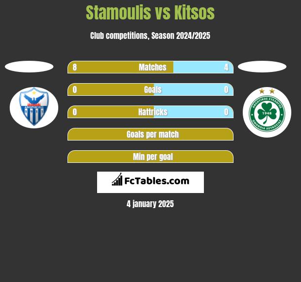 Stamoulis vs Kitsos h2h player stats