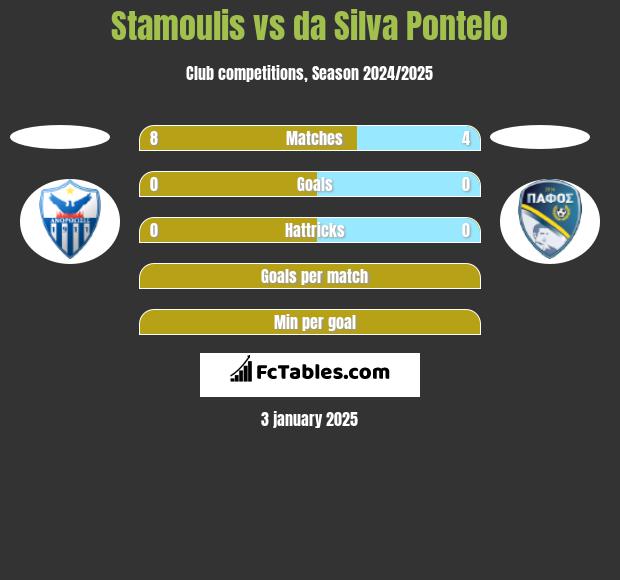 Stamoulis vs da Silva Pontelo h2h player stats