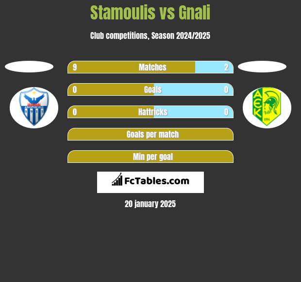 Stamoulis vs Gnali h2h player stats