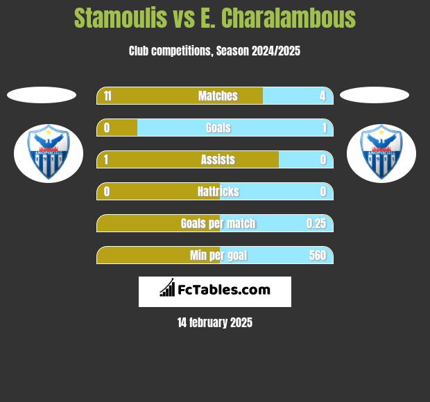 Stamoulis vs E. Charalambous h2h player stats