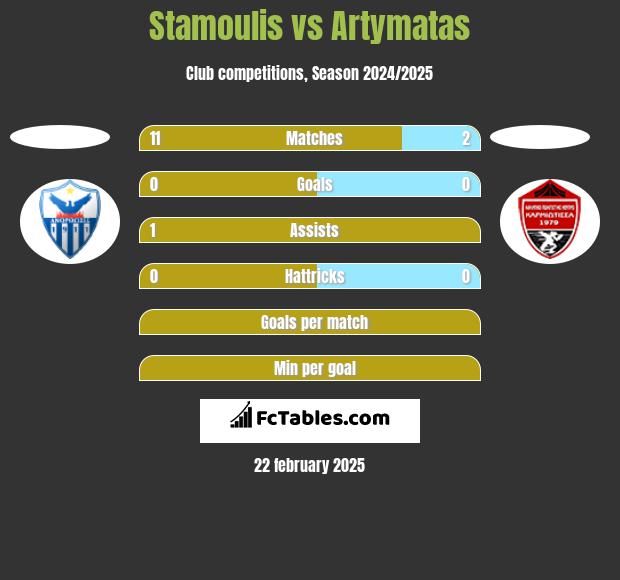 Stamoulis vs Artymatas h2h player stats