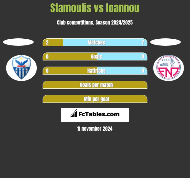 Stamoulis vs Ioannou h2h player stats