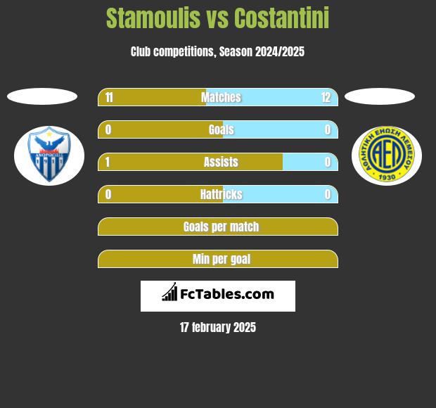 Stamoulis vs Costantini h2h player stats