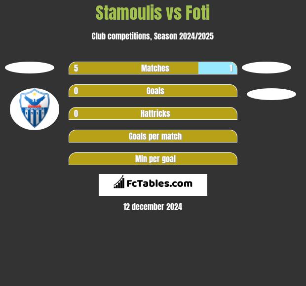 Stamoulis vs Foti h2h player stats