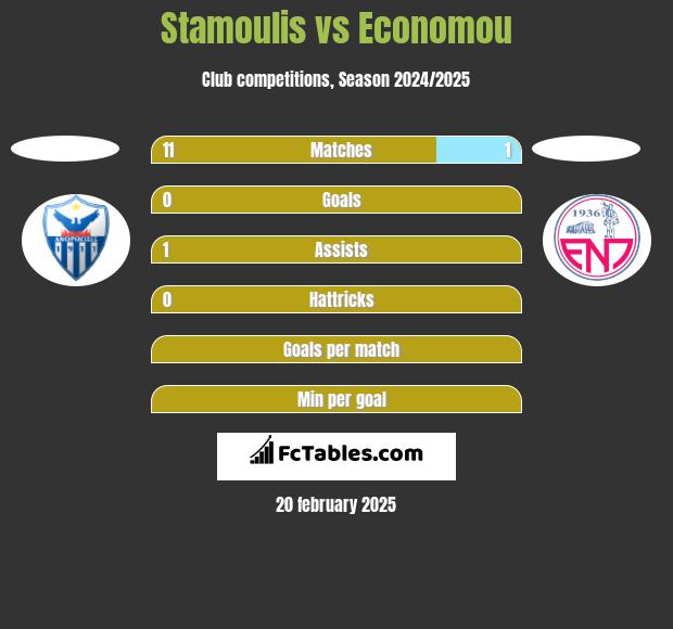 Stamoulis vs Economou h2h player stats