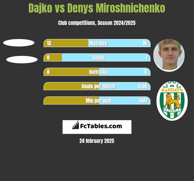 Dajko vs Denys Miroshnichenko h2h player stats