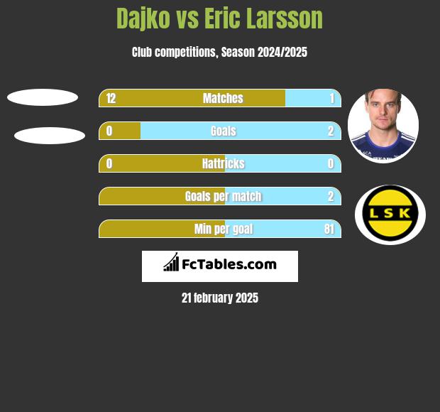 Dajko vs Eric Larsson h2h player stats