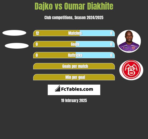 Dajko vs Oumar Diakhite h2h player stats