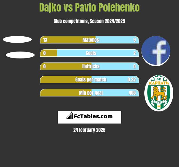 Dajko vs Pavlo Polehenko h2h player stats