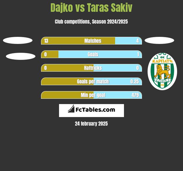 Dajko vs Taras Sakiv h2h player stats