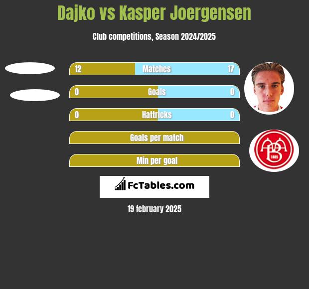 Dajko vs Kasper Joergensen h2h player stats