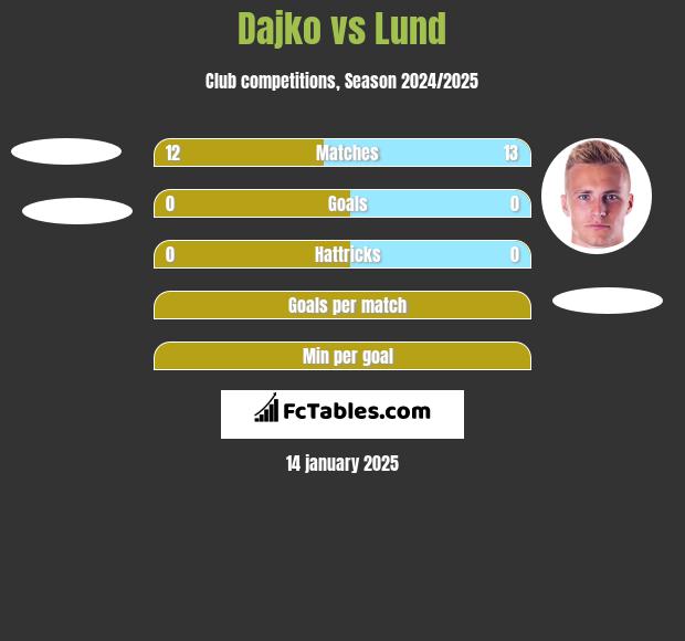 Dajko vs Lund h2h player stats