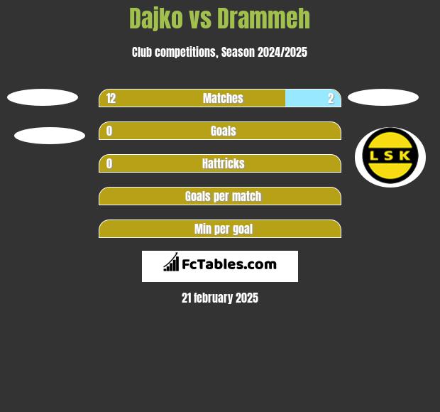 Dajko vs Drammeh h2h player stats