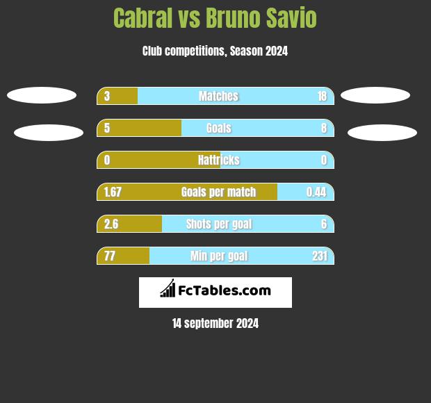 Cabral vs Bruno Savio h2h player stats