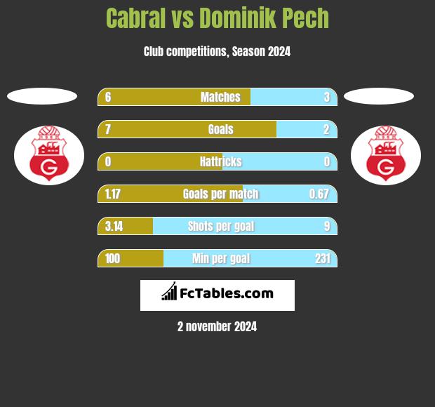 Cabral vs Dominik Pech h2h player stats