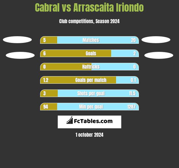 Cabral vs Arrascaita Iriondo h2h player stats