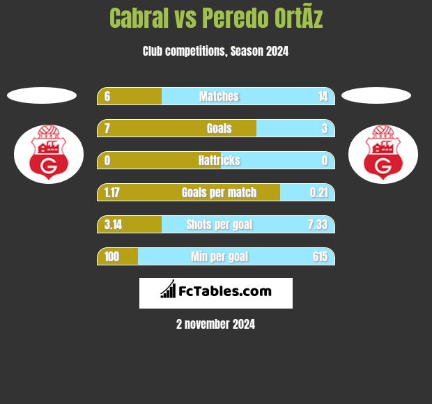 Cabral vs Peredo OrtÃ­z h2h player stats