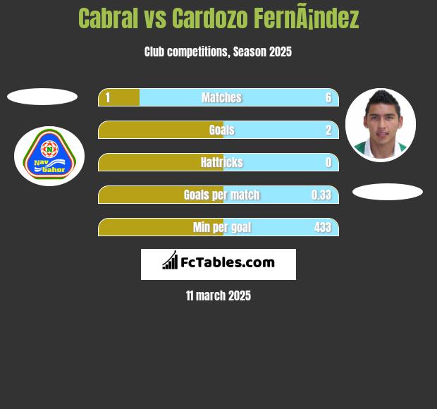 Cabral vs Cardozo FernÃ¡ndez h2h player stats