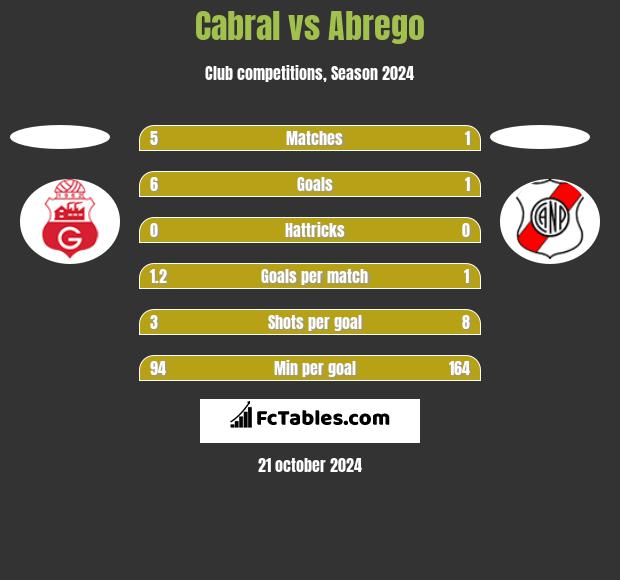 Cabral vs Abrego h2h player stats