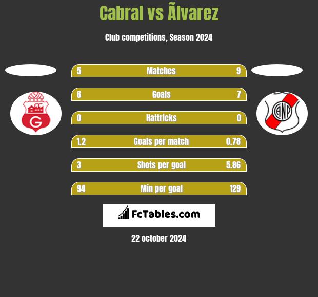 Cabral vs Ãlvarez h2h player stats