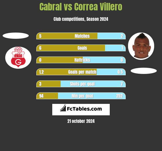 Cabral vs Correa Villero h2h player stats