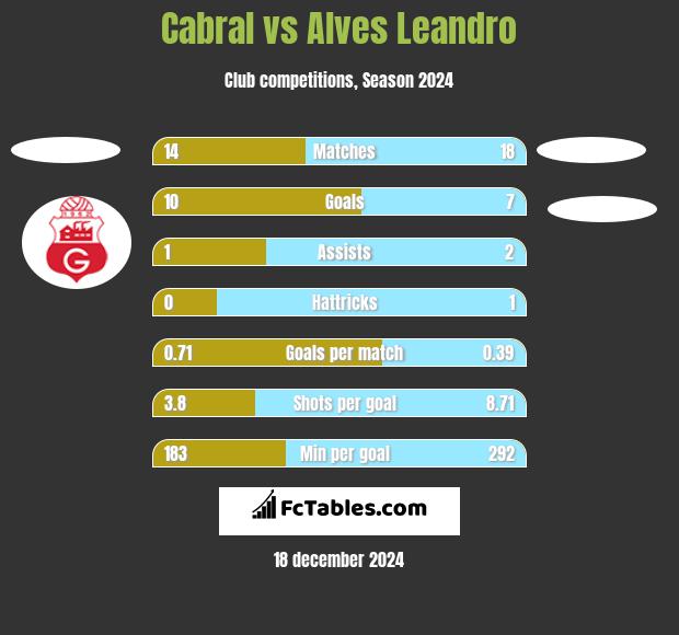 Cabral vs Alves Leandro h2h player stats