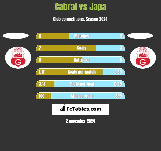 Cabral vs Japa h2h player stats