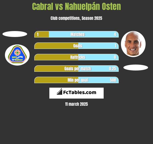 Cabral vs Nahuelpán Osten h2h player stats