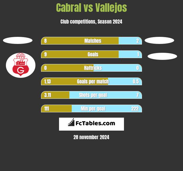 Cabral vs Vallejos h2h player stats