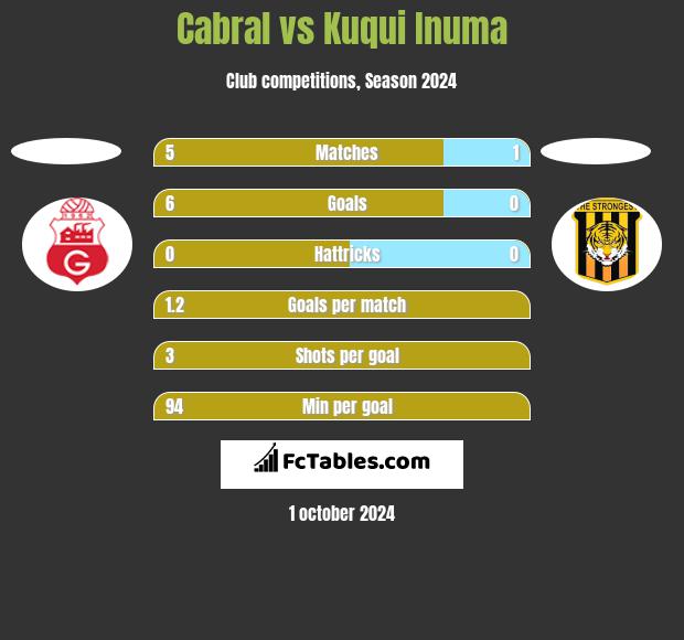 Cabral vs Kuqui Inuma h2h player stats