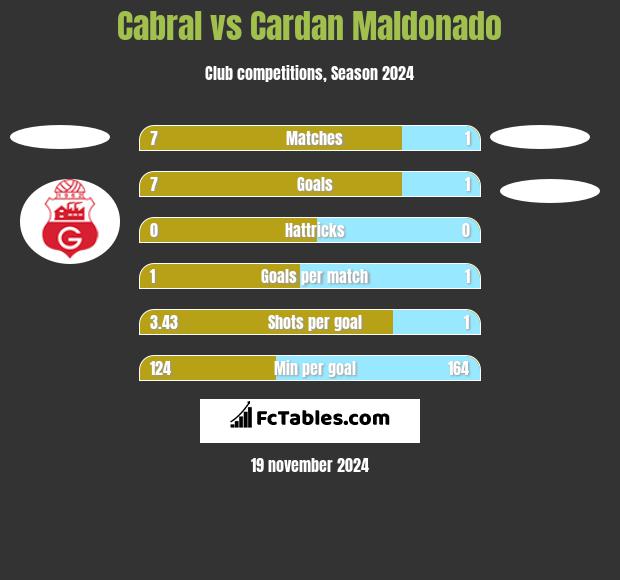 Cabral vs Cardan Maldonado h2h player stats