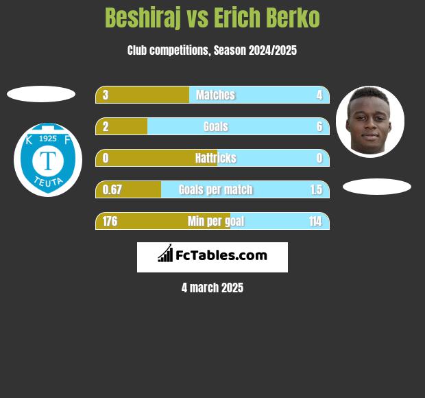 Beshiraj vs Erich Berko h2h player stats