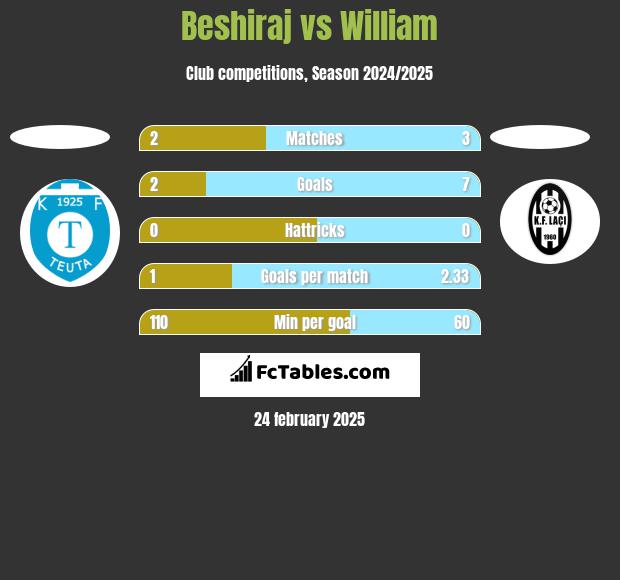 Beshiraj vs William h2h player stats