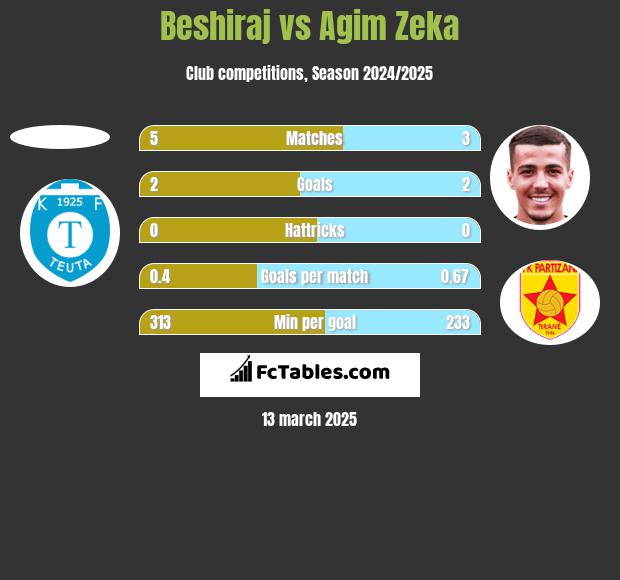 Beshiraj vs Agim Zeka h2h player stats