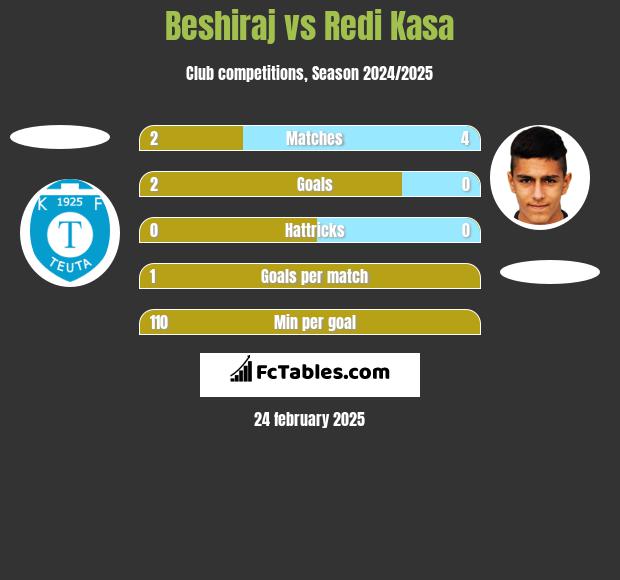 Beshiraj vs Redi Kasa h2h player stats