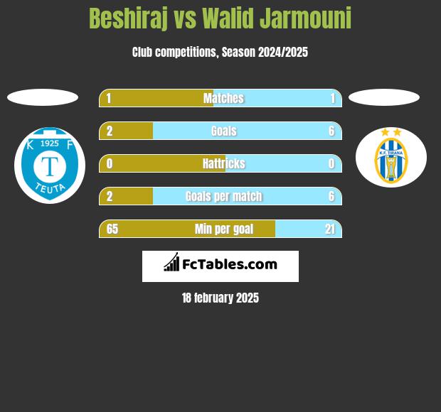 Beshiraj vs Walid Jarmouni h2h player stats