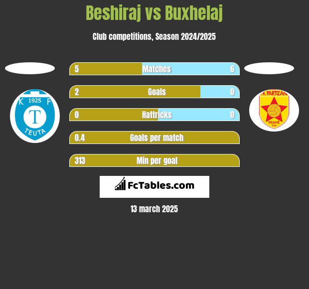 Beshiraj vs Buxhelaj h2h player stats