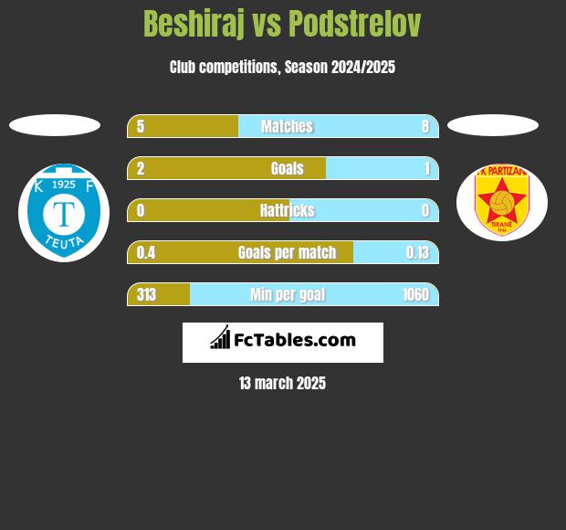 Beshiraj vs Podstrelov h2h player stats