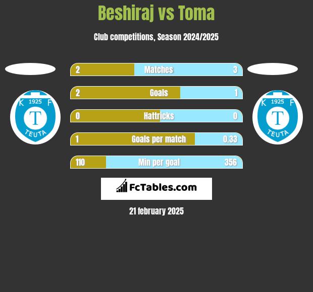 Beshiraj vs Toma h2h player stats