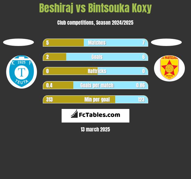 Beshiraj vs Bintsouka Koxy h2h player stats