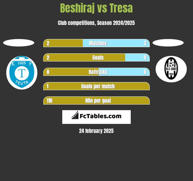 Beshiraj vs Tresa h2h player stats