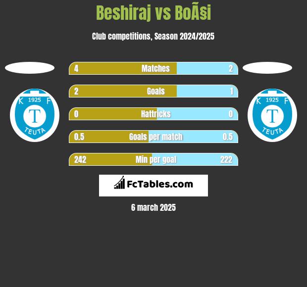 Beshiraj vs BoÃ§i h2h player stats