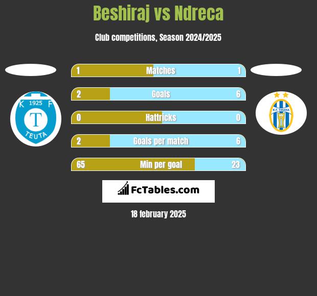 Beshiraj vs Ndreca h2h player stats