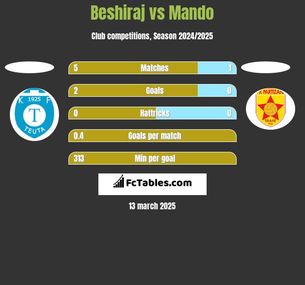 Beshiraj vs Mando h2h player stats