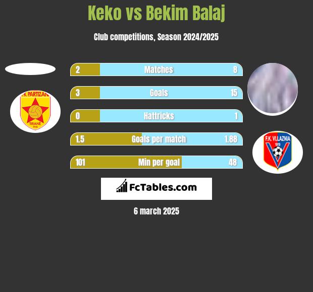 Keko vs Bekim Balaj h2h player stats