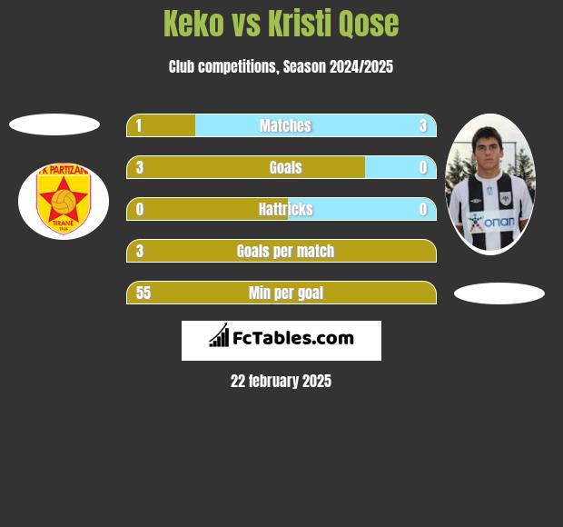 Keko vs Kristi Qose h2h player stats