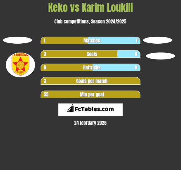 Keko vs Karim Loukili h2h player stats